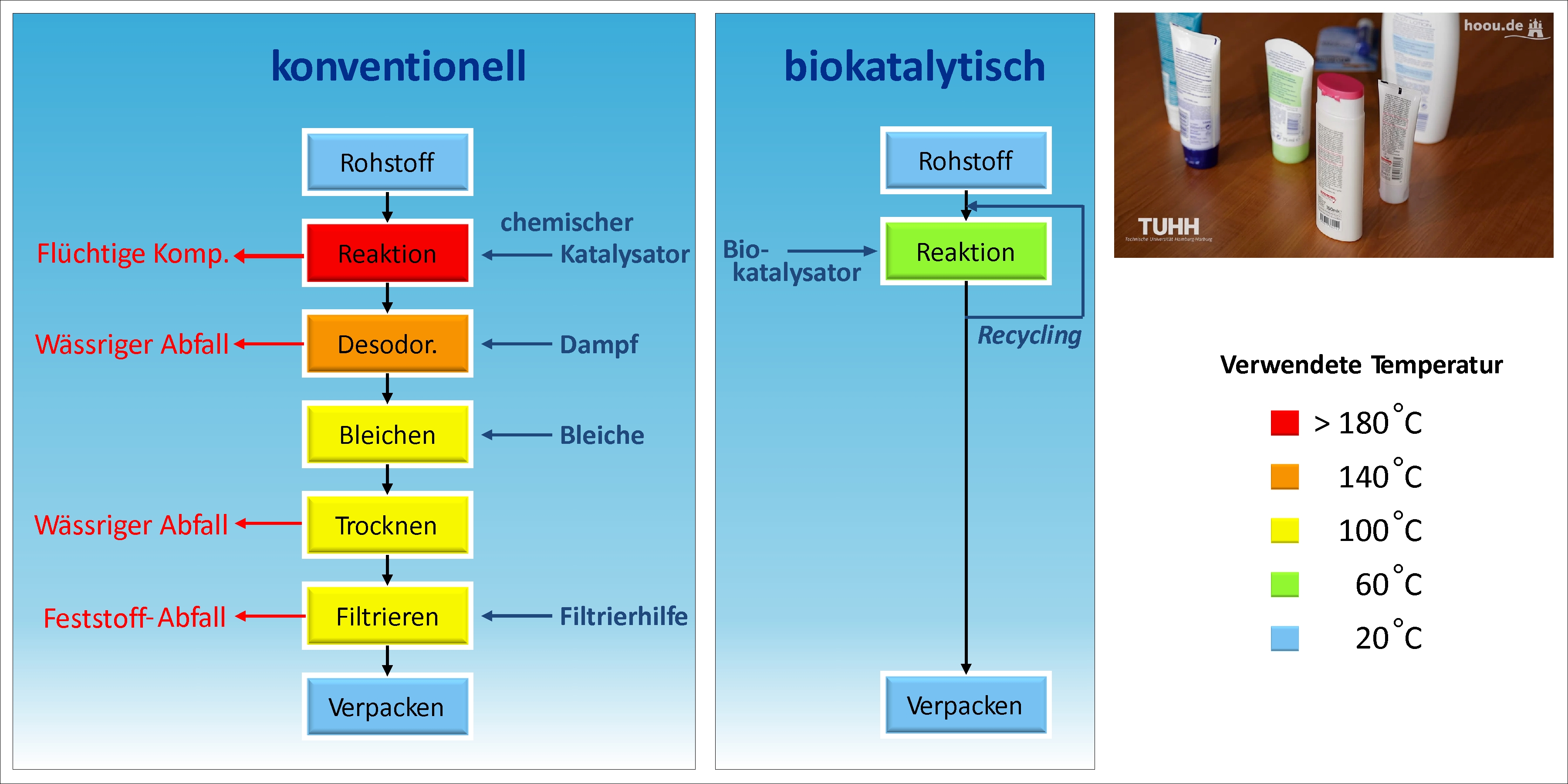 Vergleich des konventionellen (chemokatalytischen) und biokatalytischen Herstellungsverfahrens.