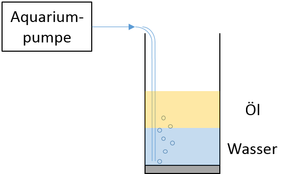 Schematischer Aufbau deines Blasensäulenreaktors